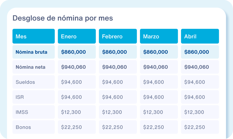 Desglose de nómina por mes