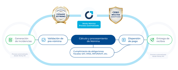 Flujo de nómina Flujo de nómina
