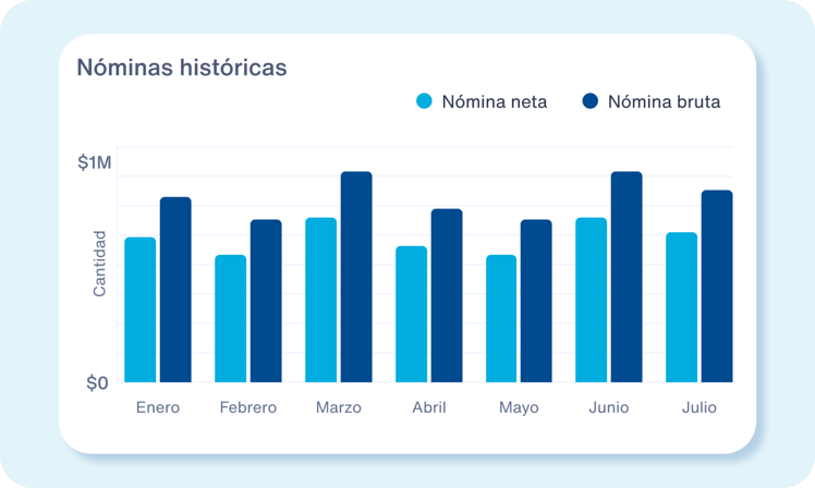 Gráficas de nóminas