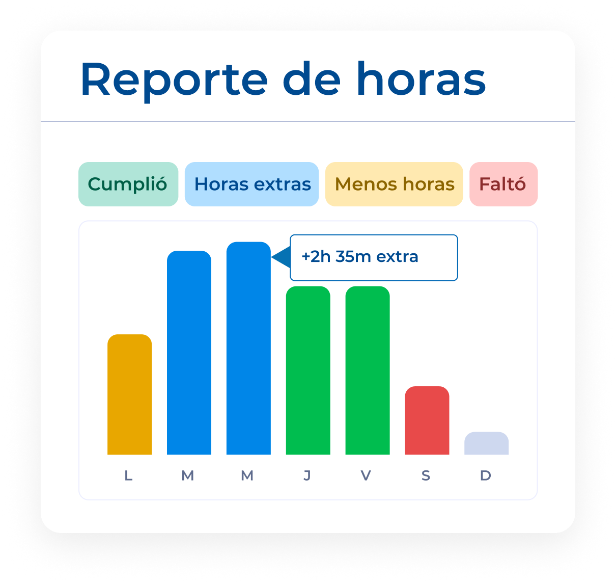 Reporte de horas en Worky: horas cumplidas, extras, menos horas y faltas por día de la semana