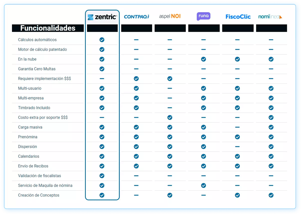 Tabla comparativa Zentric