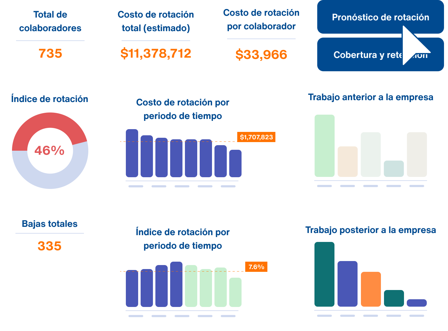 Dashboard Rotación