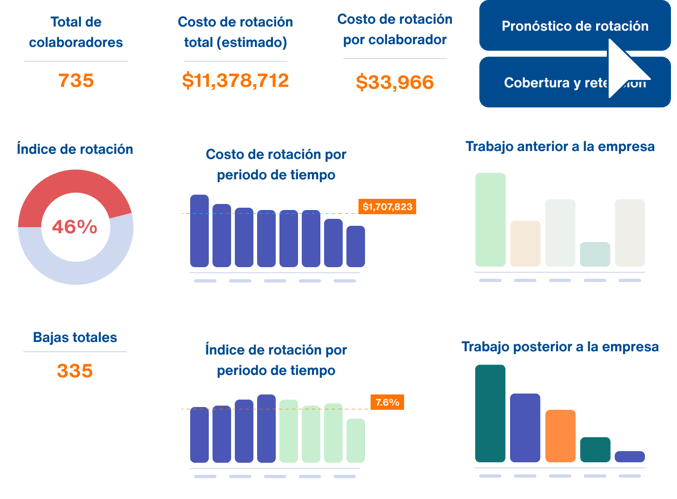 Dashboard Rotación